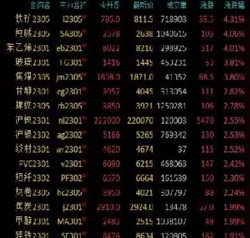 国内商品期货收盘铁矿跌超2(国内期货市场开盘铁矿石跌172)_期货喊单_第1张_青花期货直播间 国内商品期货收盘铁矿跌超2(国内期货市场开盘铁矿石跌172)_https://qh.ynbygsw.com_期货喊单_第1张