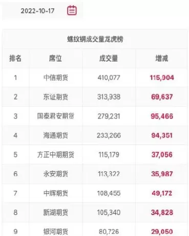 螺纹钢期货最新价格查询(螺纹钢期货最新价格查询表)_财金知识_第1张_青花期货直播间 螺纹钢期货最新价格查询(螺纹钢期货最新价格查询表)_https://qh.ynbygsw.com_财金知识_第1张