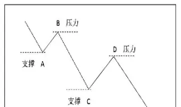 期货中怎样看压力位和支撑位(期货怎么找压力位和支撑位)_国际期货_第1张_青花期货直播间 期货中怎样看压力位和支撑位(期货怎么找压力位和支撑位)_https://qh.ynbygsw.com_国际期货_第1张