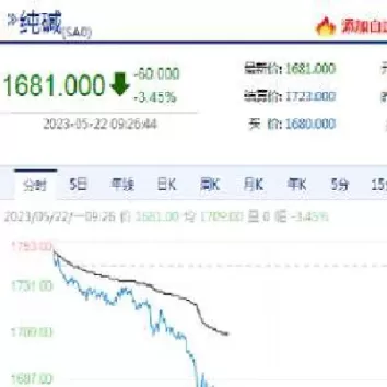 纯碱期货上市大势所趋(纯碱期货大涨原因)_https://qh.ynbygsw.com_国际期货_第1张