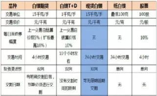期货和白银哪个好做(白银和期货的区别)_期货喊单_第1张_青花期货直播间 期货和白银哪个好做(白银和期货的区别)_https://qh.ynbygsw.com_期货喊单_第1张