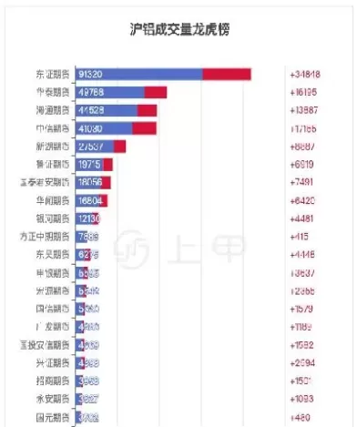 沪铝期货近两年行情(沪铝期货行情实时行情尾盘急跌)_期货交易_第1张_青花期货直播间 沪铝期货近两年行情(沪铝期货行情实时行情尾盘急跌)_https://qh.ynbygsw.com_期货交易_第1张