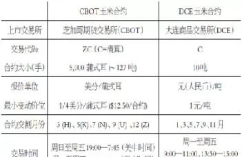 cbot玉米期货触及合约低点(玉米期货合约分析)_期货交易_第1张_青花期货直播间 cbot玉米期货触及合约低点(玉米期货合约分析)_https://qh.ynbygsw.com_期货交易_第1张