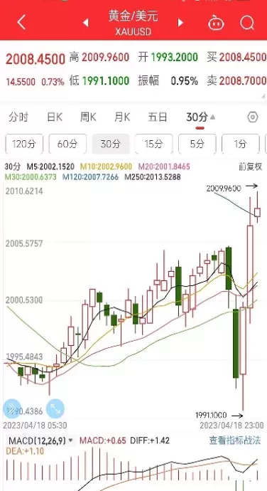 昨天美黄金期货又大幅下挫(美黄金期货行情实时)_期货直播_第1张_青花期货直播间 昨天美黄金期货又大幅下挫(美黄金期货行情实时)_https://qh.ynbygsw.com_期货直播_第1张