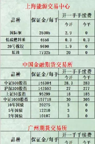 期货手续费包括什么(期货手续费一般几个点)_财金百科_第1张_青花期货直播间 期货手续费包括什么(期货手续费一般几个点)_https://qh.ynbygsw.com_财金百科_第1张