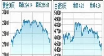 上海黄金期货早盘小幅走高(上海黄金期货今日行情)_国际期货_第1张_青花期货直播间 上海黄金期货早盘小幅走高(上海黄金期货今日行情)_https://qh.ynbygsw.com_国际期货_第1张