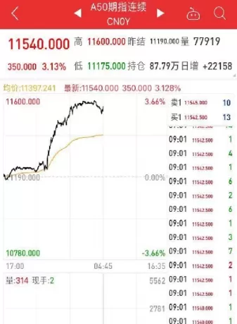 a50指数期货为什么值得关注(期货a50指数在哪里看)_期货交易_第1张_青花期货直播间 a50指数期货为什么值得关注(期货a50指数在哪里看)_https://qh.ynbygsw.com_期货交易_第1张