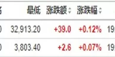 美国三大指数期货于高位回落(美国三大股指数实时行情)_https://qh.ynbygsw.com_财金百科_第1张