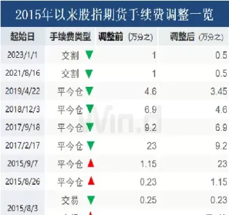 期货有降过手续费吗(期货手续费提高有什么影响)_https://qh.ynbygsw.com_期货交易_第1张