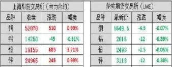 沪铅期货涨停是多少点(沪铅期货实时走势图分析)_财金知识_第1张_青花期货直播间 沪铅期货涨停是多少点(沪铅期货实时走势图分析)_https://qh.ynbygsw.com_财金知识_第1张