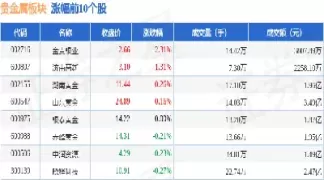 贵金属期货盘中资金流出显著(贵金属期货交易规则)_财金百科_第1张_青花期货直播间 贵金属期货盘中资金流出显著(贵金属期货交易规则)_https://qh.ynbygsw.com_财金百科_第1张