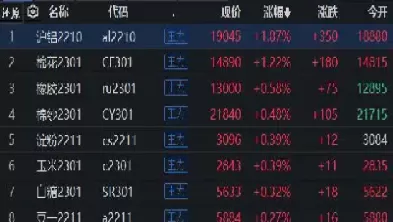 国内期货早盘指数大涨(国内股指期货走势)_期货直播_第1张_青花期货直播间 国内期货早盘指数大涨(国内股指期货走势)_https://qh.ynbygsw.com_期货直播_第1张