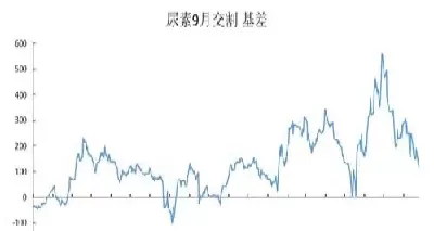 期货中的基差怎么算(期货里面的基差是什么意思)_https://qh.ynbygsw.com_国际期货_第1张