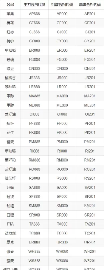 商品期货合约代码是怎么确定的(期货商品代码是按什么分的)_https://qh.ynbygsw.com_期货喊单_第1张