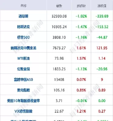 美股三大股指期货均跌超5(美国三大股指期货指数实时)_https://qh.ynbygsw.com_期货直播_第1张