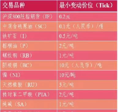 期货所有品种最小变动价位(期货所有品种最小变动价位怎么算)_期货交易_第1张_青花期货直播间 期货所有品种最小变动价位(期货所有品种最小变动价位怎么算)_https://qh.ynbygsw.com_期货交易_第1张