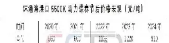 动力煤1901期货行情走势(动力煤2201期货)_期货喊单_第1张_青花期货直播间 动力煤1901期货行情走势(动力煤2201期货)_https://qh.ynbygsw.com_期货喊单_第1张
