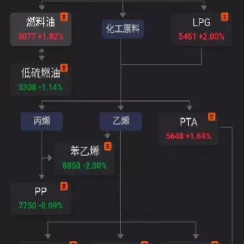 化工板块期货品种(化工产品期货有哪些)_https://qh.ynbygsw.com_国际期货_第1张