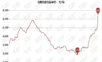 白糖最新期货价格走势图(白糖最新期货价格走势图表)_财金知识_第1张_青花期货直播间 白糖最新期货价格走势图(白糖最新期货价格走势图表)_https://qh.ynbygsw.com_财金知识_第1张