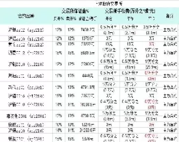 期货隔天的手续费会更高吗(期货当天交易与隔天手续费怎么算)_https://qh.ynbygsw.com_财金知识_第1张