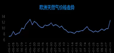 为什么国际天然气期货走高(为啥国际原油上涨商品却下跌)_财金百科_第1张_青花期货直播间 为什么国际天然气期货走高(为啥国际原油上涨商品却下跌)_https://qh.ynbygsw.com_财金百科_第1张