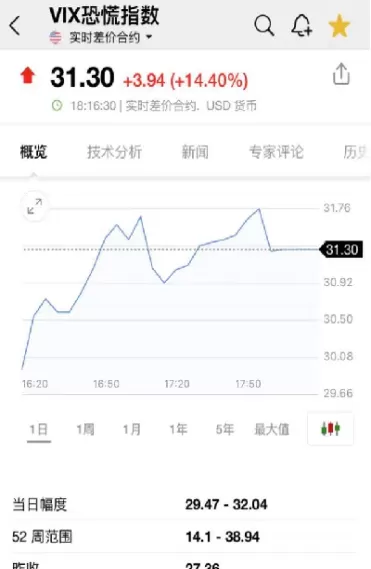 美股股指期货在欧市开盘再度跳涨(美股股指期货在欧市开盘再度跳涨吗)_国际期货_第1张_青花期货直播间 美股股指期货在欧市开盘再度跳涨(美股股指期货在欧市开盘再度跳涨吗)_https://qh.ynbygsw.com_国际期货_第1张