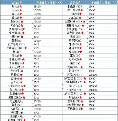 期货买一手需要保证金(期货一手保证金是什么意思)_国际期货_第1张_青花期货直播间 期货买一手需要保证金(期货一手保证金是什么意思)_https://qh.ynbygsw.com_国际期货_第1张