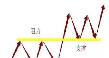 期货支撑水平和阻挡水平的区别是什么(期货什么是支撑位压力位图解)_https://qh.ynbygsw.com_期货直播_第1张