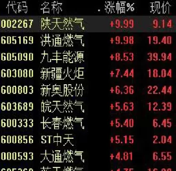 天然气期货对燃气股影响(天然气期货上涨对燃气股的影响)_财金知识_第1张_青花期货直播间 天然气期货对燃气股影响(天然气期货上涨对燃气股的影响)_https://qh.ynbygsw.com_财金知识_第1张