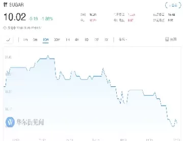 糖期货收于约两个月高位(期货2个月200倍)_期货直播_第1张_青花期货直播间 糖期货收于约两个月高位(期货2个月200倍)_https://qh.ynbygsw.com_期货直播_第1张