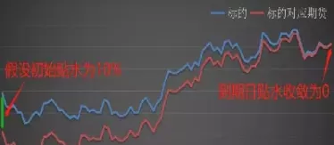 贴水对期货的影响(贴水对期货的影响有哪些)_财金知识_第1张_青花期货直播间 贴水对期货的影响(贴水对期货的影响有哪些)_https://qh.ynbygsw.com_财金知识_第1张
