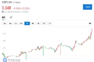 美国天然气期货开市时间(美国天然气期货价格行情)_国际期货_第1张_青花期货直播间 美国天然气期货开市时间(美国天然气期货价格行情)_https://qh.ynbygsw.com_国际期货_第1张