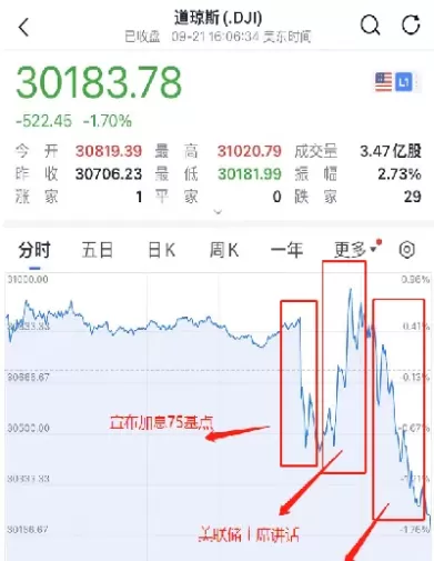 加息了期货怎么还涨(美联储加息期货是涨还是跌)_https://qh.ynbygsw.com_财金知识_第1张