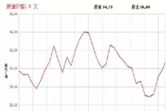 石油期货10年走势图(石油期货十年走势图)_财金百科_第1张_青花期货直播间 石油期货10年走势图(石油期货十年走势图)_https://qh.ynbygsw.com_财金百科_第1张