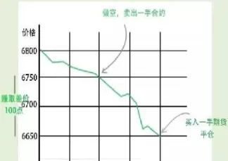 期货市场的做空平仓什么意思(期货买多卖空平仓是什么意思)_财金知识_第1张_青花期货直播间 期货市场的做空平仓什么意思(期货买多卖空平仓是什么意思)_https://qh.ynbygsw.com_财金知识_第1张