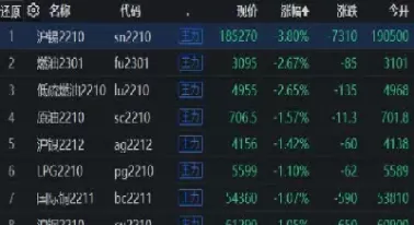 期货怎样找涨跌幅排名(期货涨跌看什么)_https://qh.ynbygsw.com_财金知识_第1张