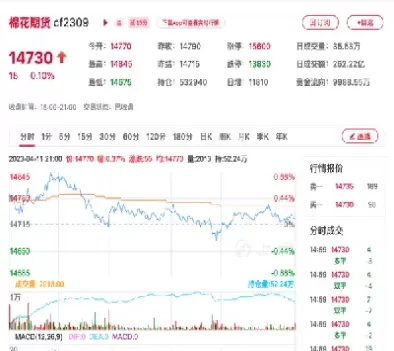 棉花期货高开低走(棉花期货上涨原因)_财金知识_第1张_青花期货直播间 棉花期货高开低走(棉花期货上涨原因)_https://qh.ynbygsw.com_财金知识_第1张