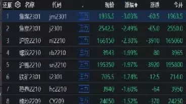 动煤期货放量大跌(动煤期货今日行情山西焦化)_期货喊单_第1张_青花期货直播间 动煤期货放量大跌(动煤期货今日行情山西焦化)_https://qh.ynbygsw.com_期货喊单_第1张