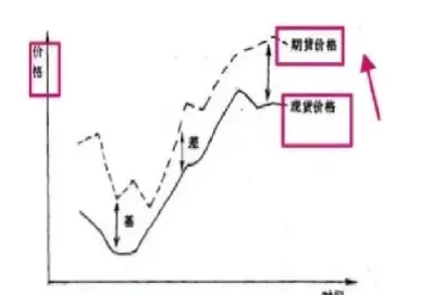 商品期货基差标准差(期货基差越大越好吗)_财金百科_第1张_青花期货直播间 商品期货基差标准差(期货基差越大越好吗)_https://qh.ynbygsw.com_财金百科_第1张