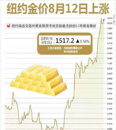 黄金期货助推金价上升(国际黄金期货今日金价)_期货直播_第1张_青花期货直播间 黄金期货助推金价上升(国际黄金期货今日金价)_https://qh.ynbygsw.com_期货直播_第1张