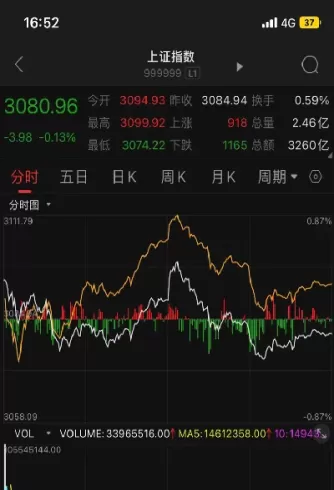 三大指数期货小幅反弹(三大指数全线翻红期货)_https://qh.ynbygsw.com_期货直播_第1张