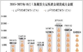黄金期货成交量上涨(黄金期货上涨意味着什么)_国际期货_第1张_青花期货直播间 黄金期货成交量上涨(黄金期货上涨意味着什么)_https://qh.ynbygsw.com_国际期货_第1张