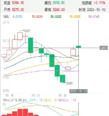 今日期货白糖的走势图(今日期货白糖的走势图分析)_财金百科_第1张_青花期货直播间 今日期货白糖的走势图(今日期货白糖的走势图分析)_https://qh.ynbygsw.com_财金百科_第1张