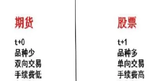 期货和股票哪个玩得多好(期货好还是股票)_https://qh.ynbygsw.com_期货直播_第1张