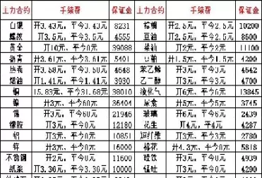期货品种手续费标准(民生期货手续费高吗)_期货交易_第1张_青花期货直播间 期货品种手续费标准(民生期货手续费高吗)_https://qh.ynbygsw.com_期货交易_第1张