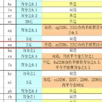 沪金期货一手手续费多少(沪金期货一手保证金多少)_国际期货_第1张_青花期货直播间 沪金期货一手手续费多少(沪金期货一手保证金多少)_https://qh.ynbygsw.com_国际期货_第1张