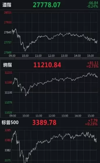 美股期货跌幅扩大纳指期货跌逾3(美股期货跌幅扩大纳指期货跌近2)_期货喊单_第1张_青花期货直播间 美股期货跌幅扩大纳指期货跌逾3(美股期货跌幅扩大纳指期货跌近2)_https://qh.ynbygsw.com_期货喊单_第1张