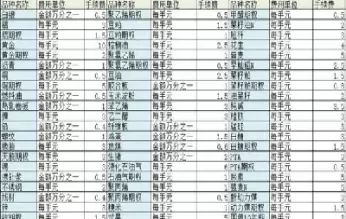 股指期货当天平仓又开仓的手续费(股指期货当日平仓手续费)_https://qh.ynbygsw.com_国际期货_第1张