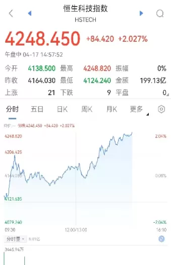 恒生指数携恒指期货走高(恒生股指期货行情)_国际期货_第1张_青花期货直播间 恒生指数携恒指期货走高(恒生股指期货行情)_https://qh.ynbygsw.com_国际期货_第1张