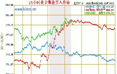 今日金价期货行情最新走势图(今日金价期货查询)_国际期货_第1张_青花期货直播间 今日金价期货行情最新走势图(今日金价期货查询)_https://qh.ynbygsw.com_国际期货_第1张